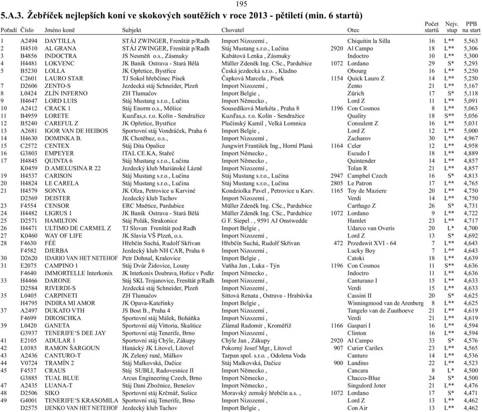 s., Zásmuky Kabátová Lenka, Zásmuky Indoctro 10 L** 5,300 4 H4481 LOKVENC JK Baník Ostrava - Stará Bělá Müller Zdeněk Ing. CSc.