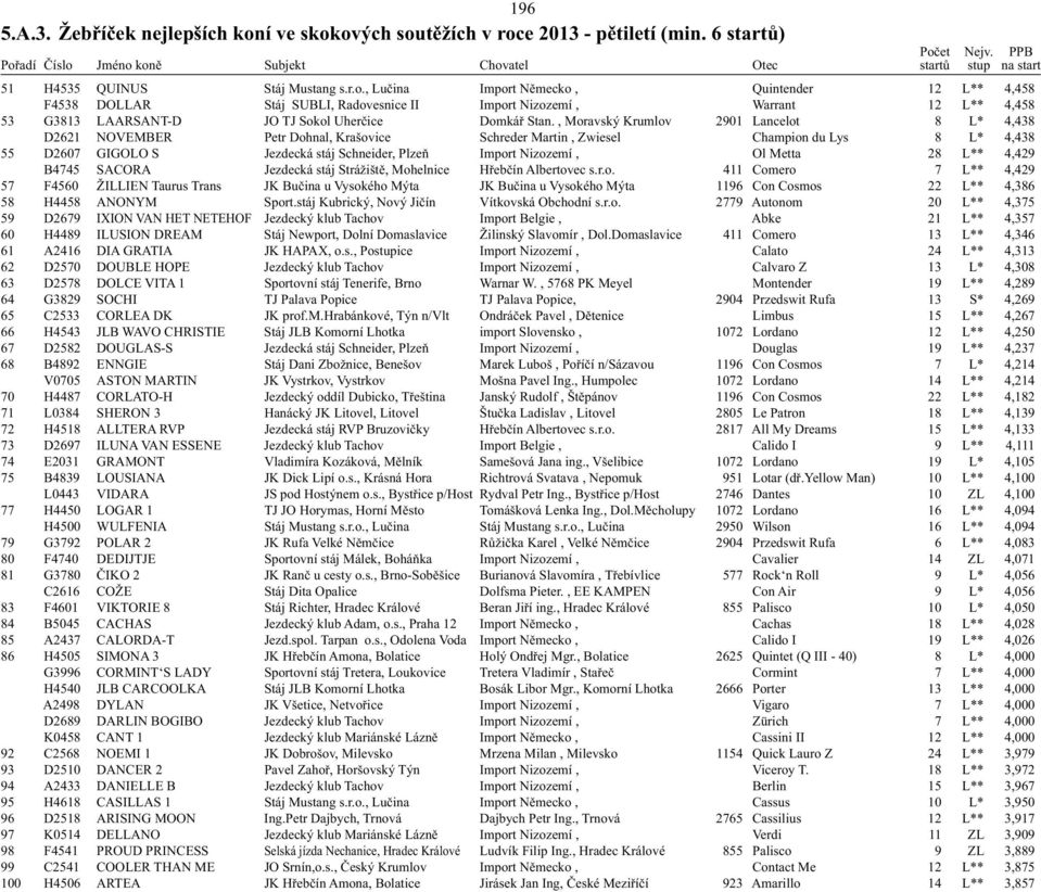 , Moravský Krumlov 2901 Lancelot 8 L* 4,438 D2621 NOVEMBER Petr Dohnal, Krašovice Schreder Martin, Zwiesel Champion du Lys 8 L* 4,438 55 D2607 GIGOLO S Jezdecká stáj Schneider, Plzeň Import Nizozemí,