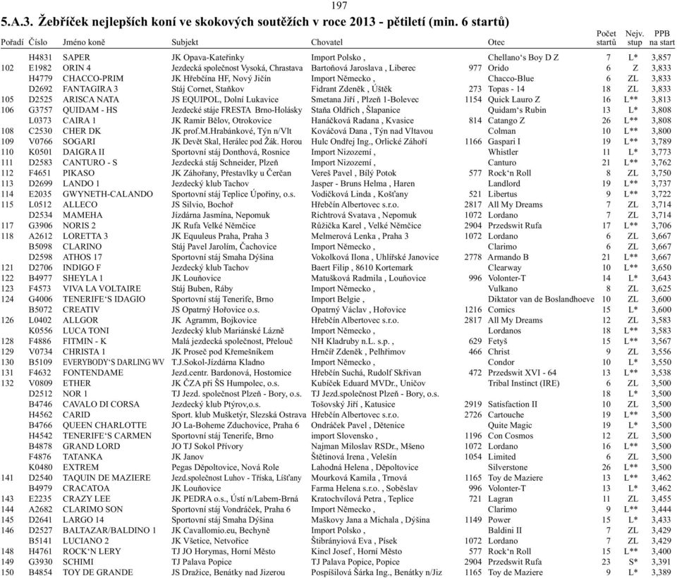 CHACCO-PRIM JK Hřebčína HF, Nový Jičín Import Německo, Chacco-Blue 6 ZL 3,833 D2692 FANTAGIRA 3 Stáj Cornet, Staňkov Fidrant Zdeněk, Úštěk 273 Topas - 14 18 ZL 3,833 105 D2525 ARISCA NATA JS EQUIPOL,