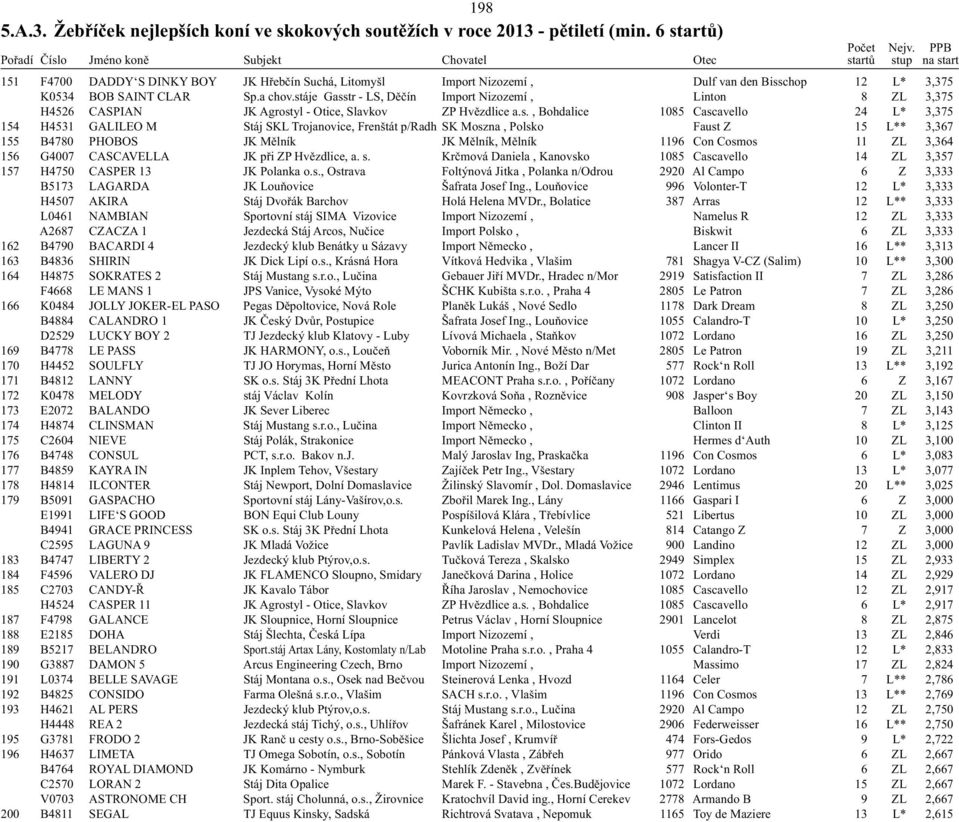 stáje Gasstr - LS, Děčín Import Nizozemí, Linton 8 ZL 3,375 H4526 CASPIAN JK Agrostyl - Otice, Slavkov ZP Hvězdlice a.s., Bohdalice 1085 Cascavello 24 L* 3,375 154 H4531 GALILEO M Stáj SKL