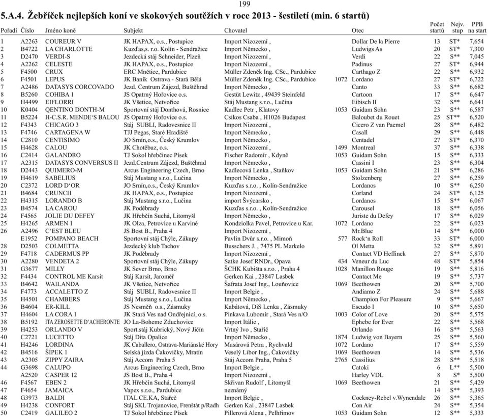 CSc., Pardubice Carthago Z 22 S** 6,932 6 F4501 LEPUS JK Baník Ostrava - Stará Bělá Müller Zdeněk Ing. CSc., Pardubice 1072 Lordano 27 ST* 6,722 7 A2486 DATASYS CORCOVADO Jezd.