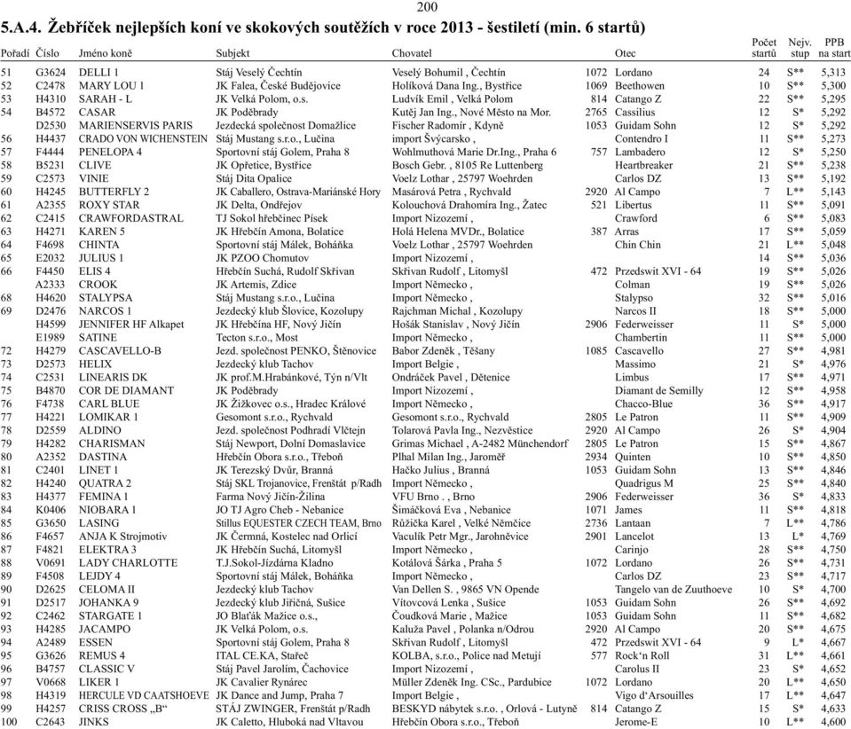 , Bystřice 1069 Beethowen 10 S** 5,300 53 H4310 SARAH - L JK Velká Polom, o.s. Ludvík Emil, Velká Polom 814 Catango Z 22 S** 5,295 54 B4572 CASAR JK Poděbrady Kutěj Jan Ing., Nové Město na Mor.