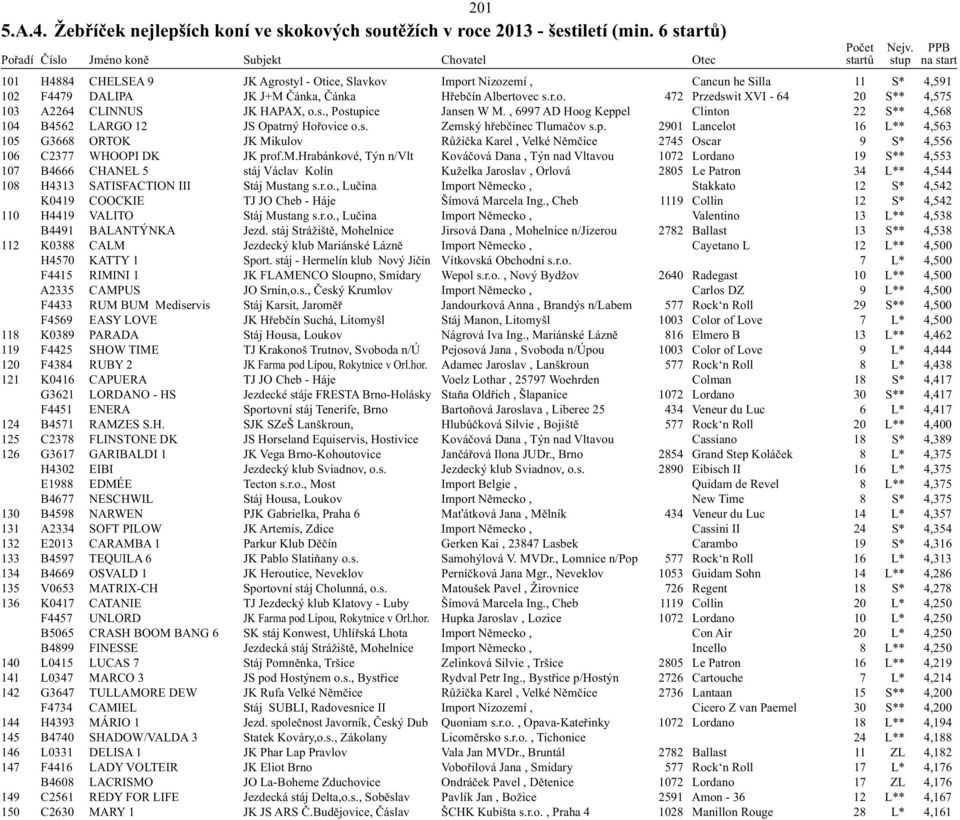 s., Postupice Jansen W M., 6997 AD Hoog Keppel Clinton 22 S** 4,568 104 B4562 LARGO 12 JS Opatrný Hořovice o.s. Zemský hřebčinec Tlumačov s.p. 2901 Lancelot 16 L** 4,563 105 G3668 ORTOK JK Mikulov Růžička Karel, Velké Němčice 2745 Oscar 9 S* 4,556 106 C2377 WHOOPI DK JK prof.