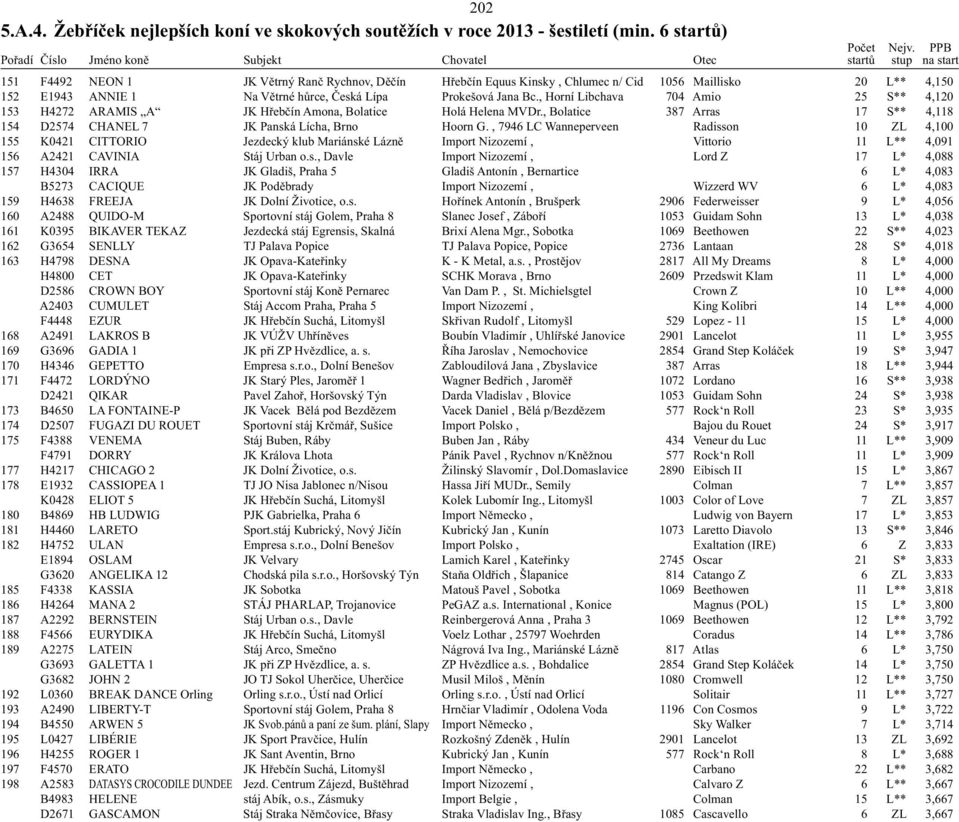 , Horní Libchava 704 Amio 25 S** 4,120 153 H4272 ARAMIS A JK Hřebčín Amona, Bolatice Holá Helena MVDr., Bolatice 387 Arras 17 S** 4,118 154 D2574 CHANEL 7 JK Panská Lícha, Brno Hoorn G.