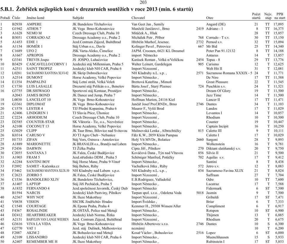 NEMO M Czech Dressage Club, Praha 10 Mitáček A., Hluk 28 TT 15,857 4 B3051 CORRADO AZ Dressage Academy o.s., Praha 2 Michálek Petr, Příbor 768 Corrado - T s.v. 30 TT 15,150 5 A1453 EDIE 1 Jezd.