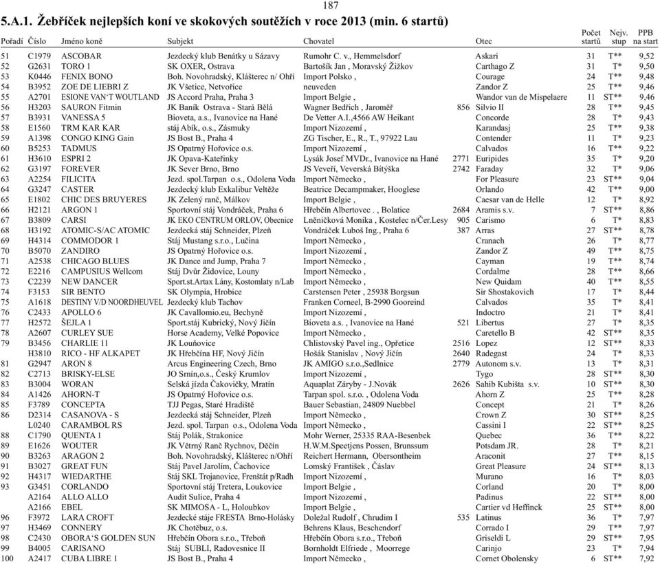 Import Belgie, Wandor van de Mispelaere 11 ST** 9,46 56 H3203 SAURON Fitmin JK Baník Ostrava - Stará Bělá Wagner Bedřich, Jaroměř 856 Silvio II 28 T** 9,45 57 B3931 VANESSA 5 Bioveta, a.s., Ivanovice na Hané De Vetter A.