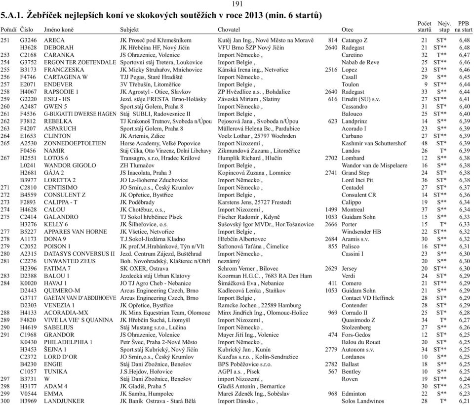 Caretino 32 T** 6,47 254 G3752 ERGON TER ZOETENDALE Sportovní stáj Tretera, Loukovice Import Belgie, Nabab de Reve 25 ST** 6,46 255 B3173 FRANCZESKA JK Micky Struhařov, Mnichovice Kánská Irena ing.