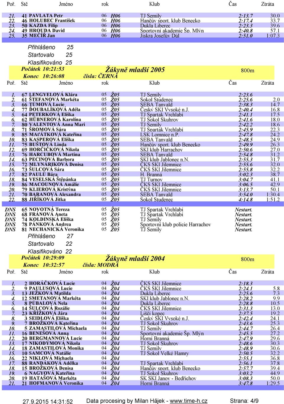 3 Přihlášeno 25 Startovalo 25 Klasifikováno 25 Počátek 10:21:53 Žákyně mladší 2005 Konec 10:26:08 čísla: ČERNÁ 800m 1. 67 LENGYELOVÁ Klára 05 Ž05 TJ Semily 2:23.6 2.