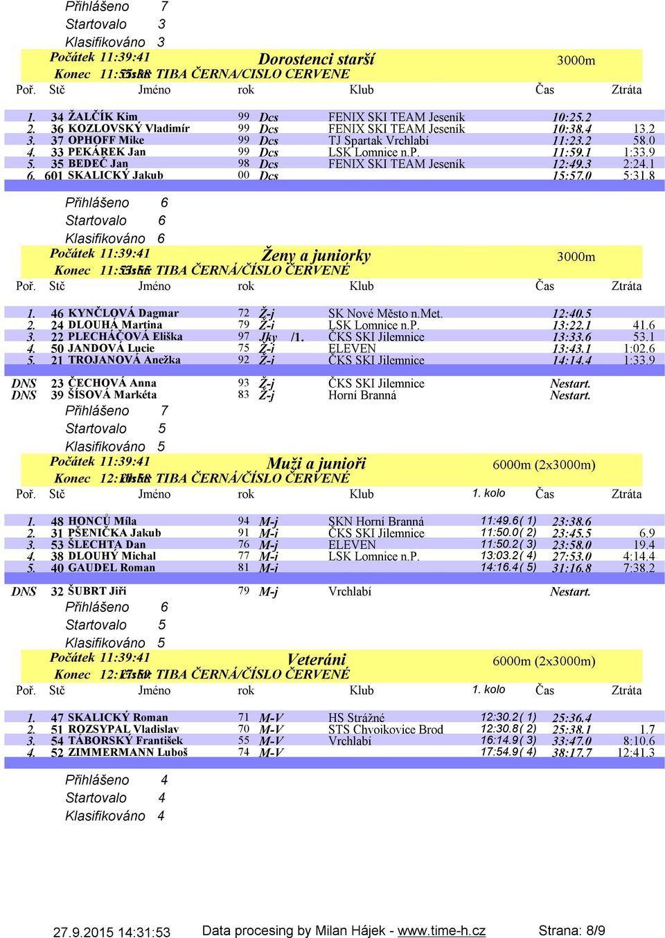 35 BEDEČ Jan 98 Dcs FENIX SKI TEAM Jeseník 12:49.3 2:24.1 6. 601 SKALICKÝ Jakub 00 Dcs 15:57.0 5:31.