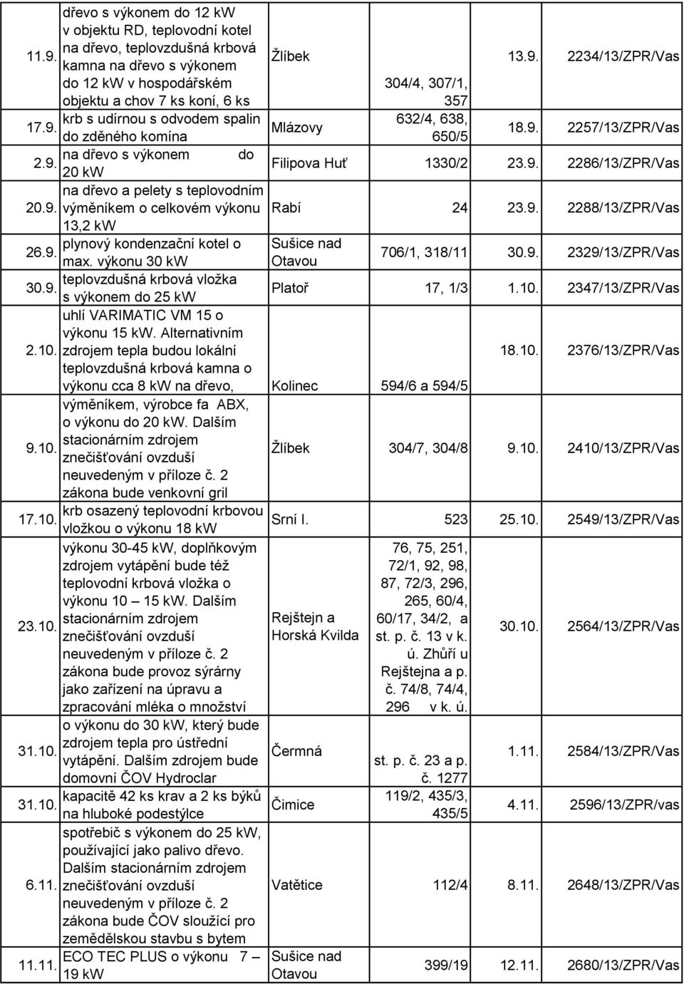 9. 2257/13/ZPR/Vas na dřevo s výkonem do 2.9. Filipova Huť 20 ČOV kwtp8 EO a krbová kamna 1330/2 23.9. 2286/13/ZPR/Vas na dřevo a pelety s teplovodním 20.9. výměníkem o celkovém výkonu Rabí 24 23.9. 2288/13/ZPR/Vas 13,2 kw plynový kondenzační kotel o 26.