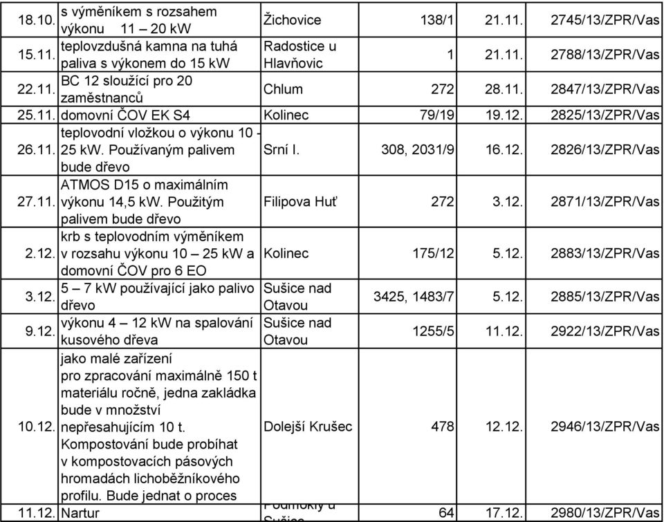 11. 25 kw. Používaným palivem Srní I. 308, 2031/9 16.12. 2826/13/ZPR/Vas bude teplovodní dřevoocelový kotel ATMOS D15 o maximálním 27.11. výkonu 14,5 kw. Použitým Filipova Huť 272 3.12. 2871/13/ZPR/Vas palivem bude dřevo krb s teplovodním výměníkem 2.