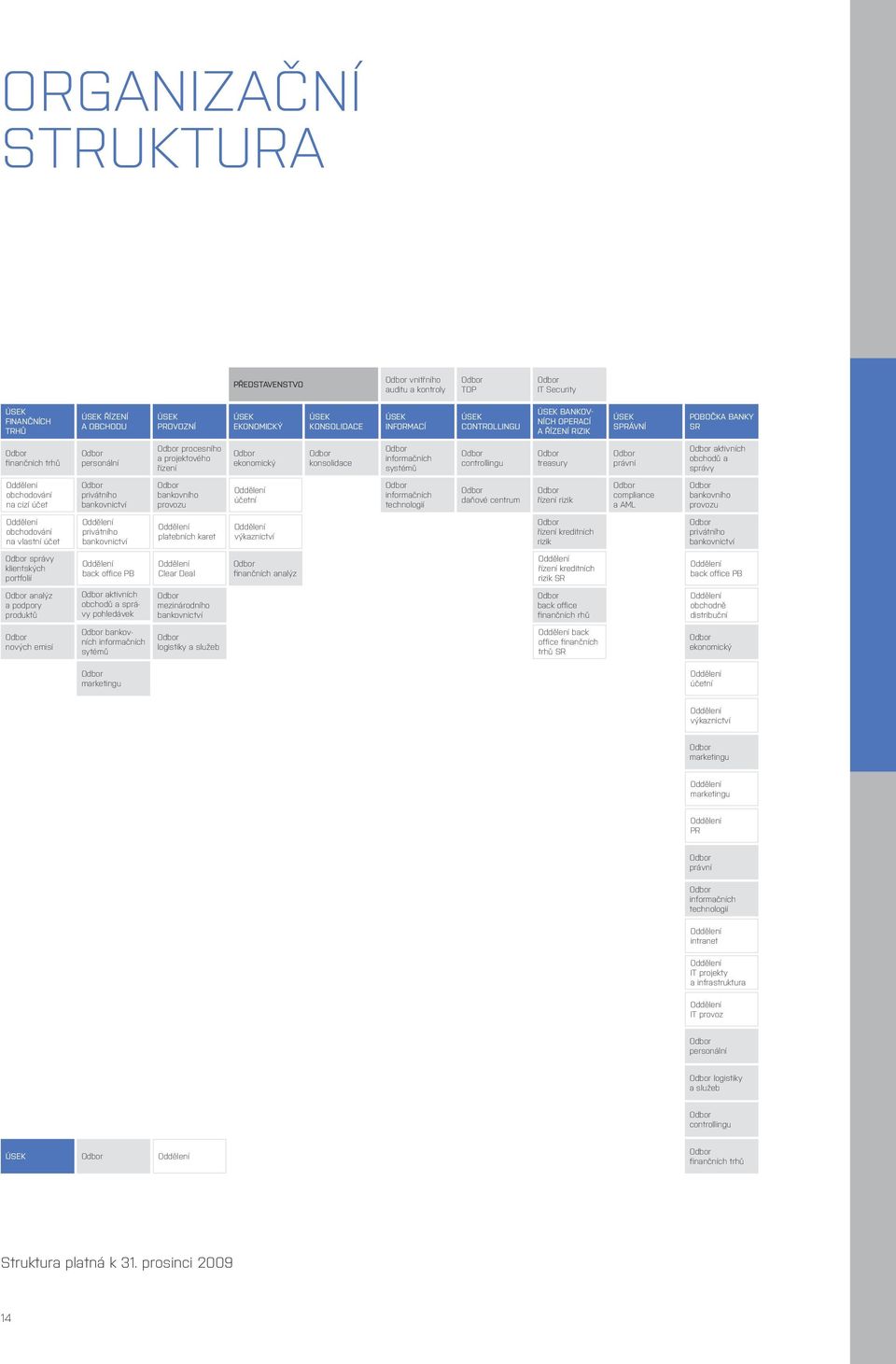 konsolidace Odbor informačních systémů Odbor controllingu Odbor treasury Odbor právní Odbor aktivních obchodů a správy Oddělení obchodování na cizí účet Odbor privátního bankovnictví Odbor bankovního