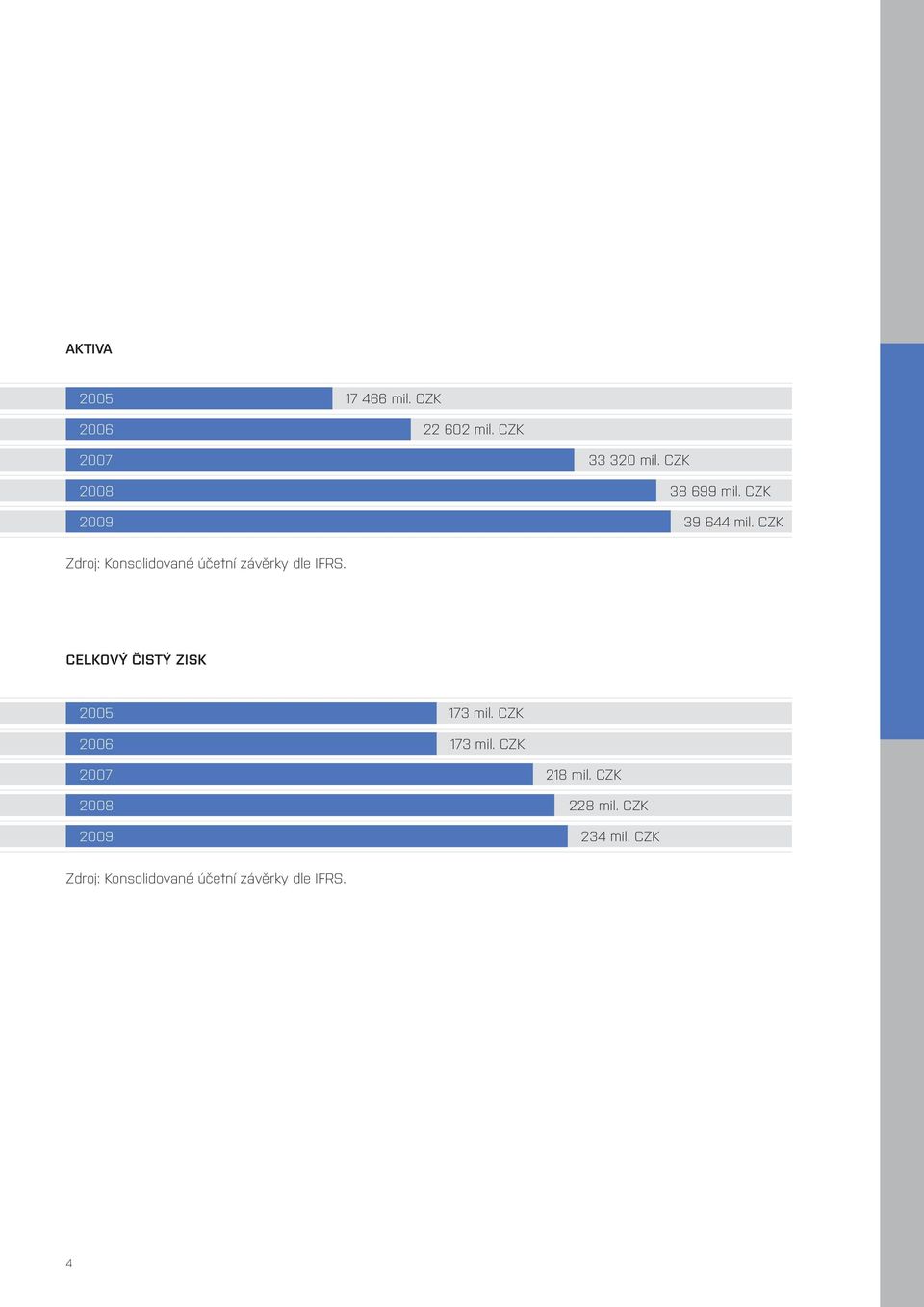 CZK Zdroj: Konsolidované účetní závěrky dle IFRS.