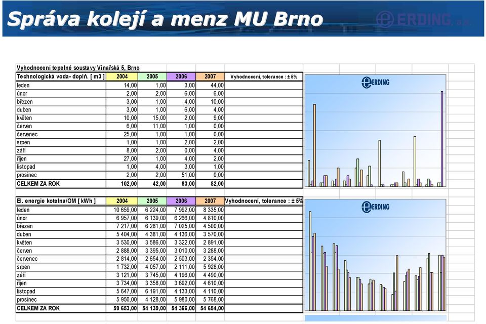 6,00 11,00 1,00 0,00 červenec 25,00 1,00 1,00 0,00 srpen 1,00 1,00 2,00 2,00 září 8,00 2,00 0,00 4,00 říjen 27,00 1,00 4,00 2,00 listopad 1,00 4,00 3,00 1,00 prosinec 2,00 2,00 51,00 0,00 CELKEM ZA