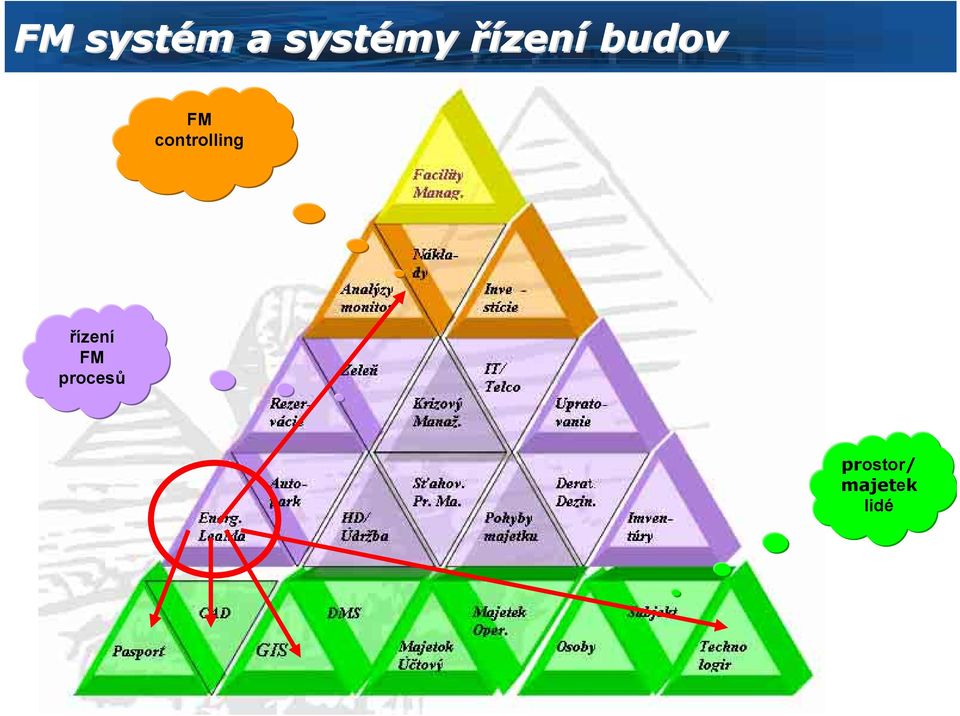 controlling řízení FM