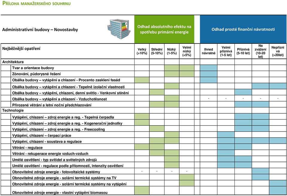 Obálka budovy vytápění, chlazení, denní světlo - Venkovní stínění Obálka budovy vytápění a chlazení - Vzduchotěsnost - - - - - Přirozené větrání a letní noční předchlazování Technologie Vytápění,