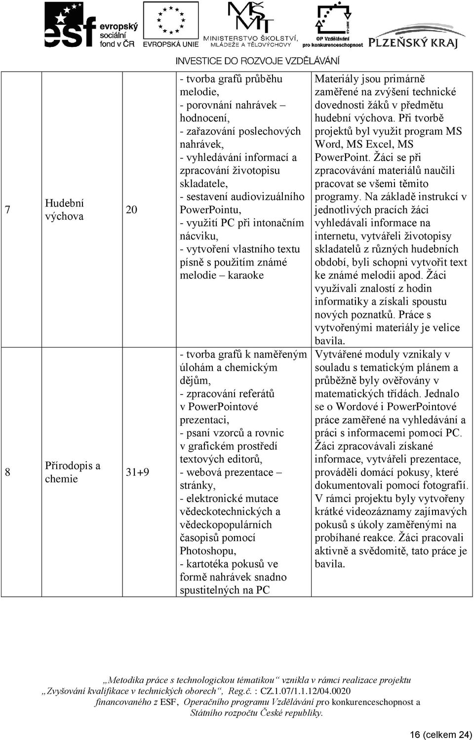 chemickým dějům, - zpracování referátů v PowerPointové prezentaci, - psaní vzorců a rovnic v grafickém prostředí textových editorů, - webová prezentace stránky, - elektronické mutace