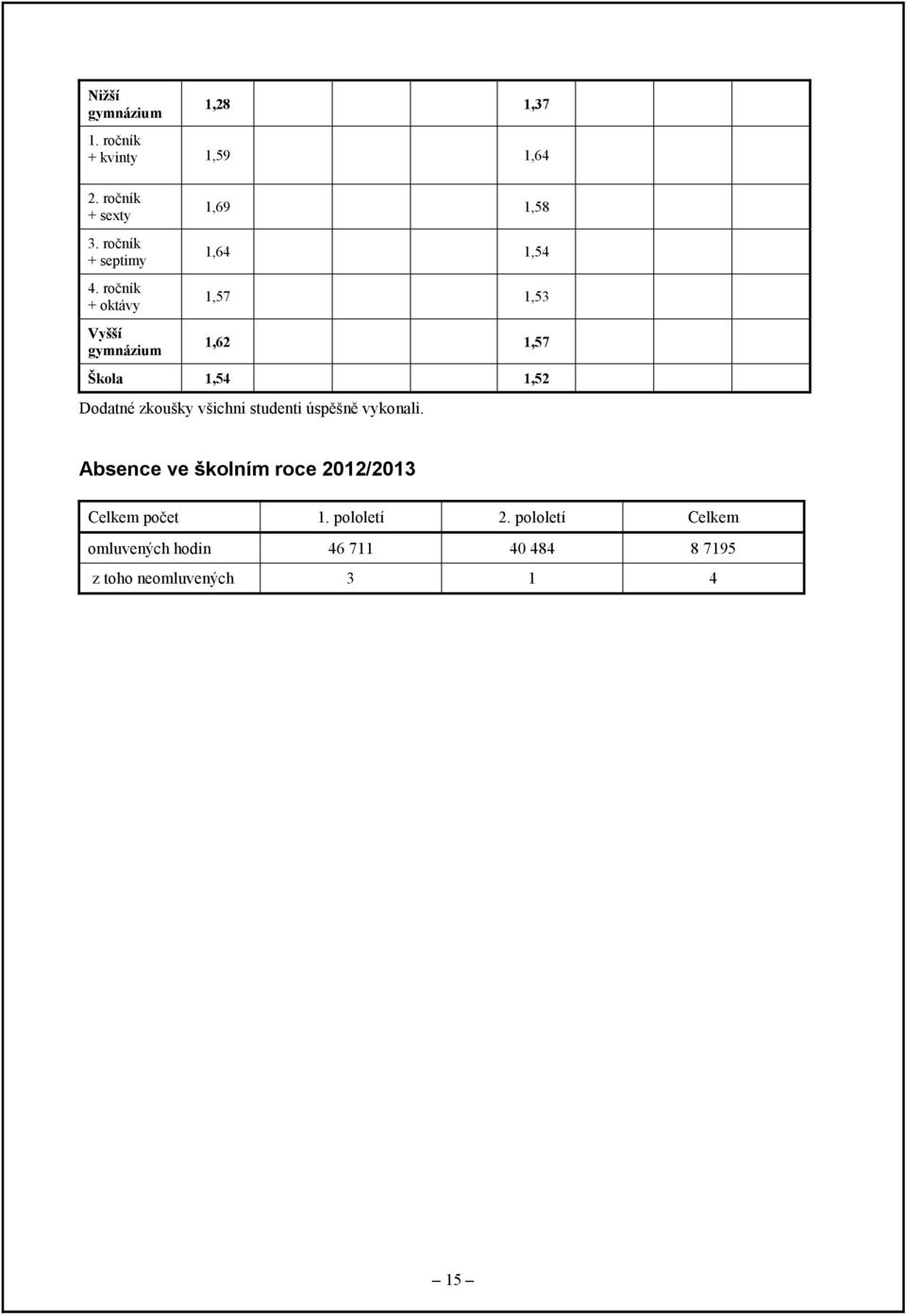 Dodatné zkoušky všichni studenti úspěšně vykonali.