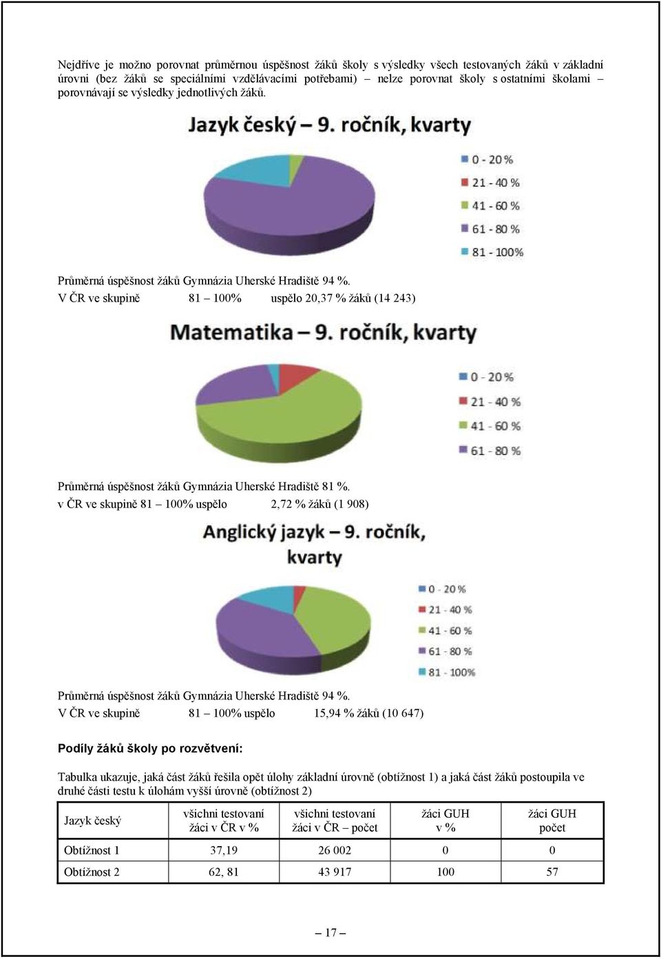 V ČR ve skupině 81 100% uspělo 20,37 % ţáků (14 243) Průměrná úspěšnost ţáků Gymnázia Uherské Hradiště 81 %.