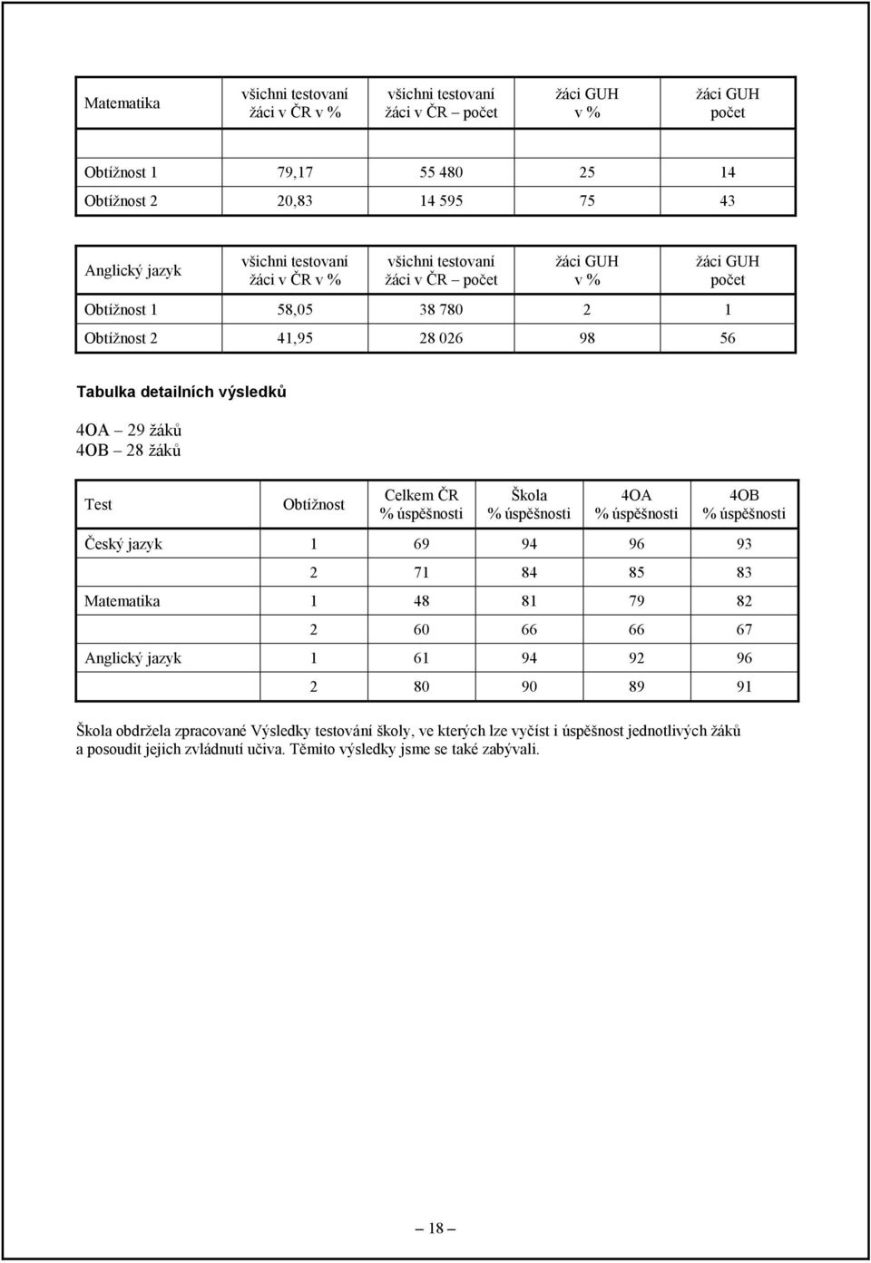 ţáků Test Obtíţnost Celkem ČR % úspěšnosti Škola % úspěšnosti 4OA % úspěšnosti 4OB % úspěšnosti Český jazyk 1 69 94 96 93 2 71 84 85 83 Matematika 1 48 81 79 82 2 60 66 66 67 Anglický jazyk 1 61