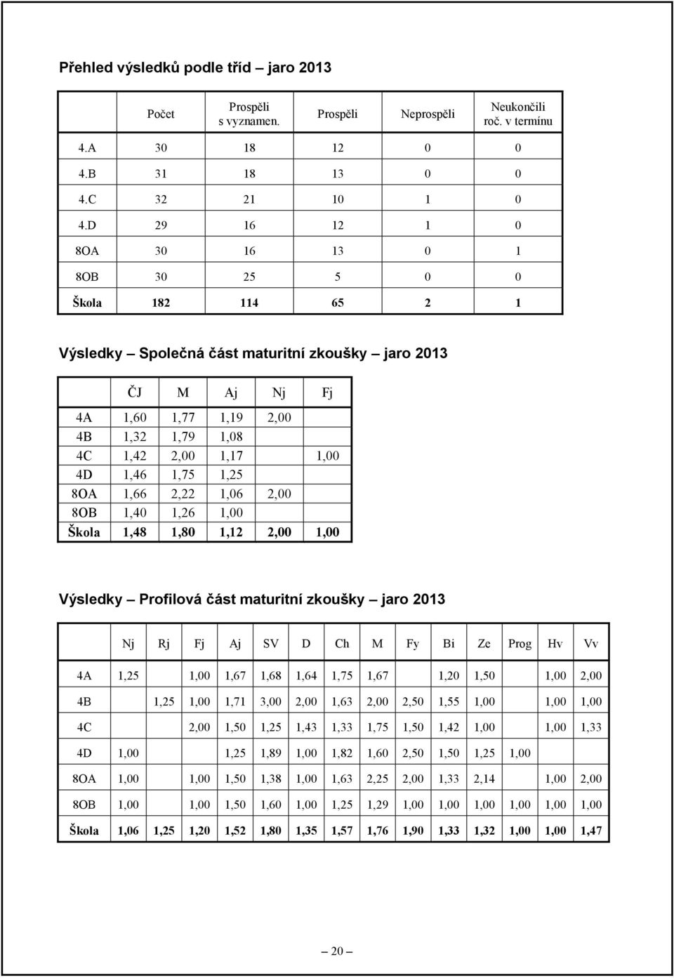 4D 1,46 1,75 1,25 8OA 1,66 2,22 1,06 2,00 8OB 1,40 1,26 1,00 Škola 1,48 1,80 1,12 2,00 1,00 Výsledky Profilová část maturitní zkoušky jaro 2013 Nj Rj Fj Aj SV D Ch M Fy Bi Ze Prog Hv Vv 4A 1,25 1,00