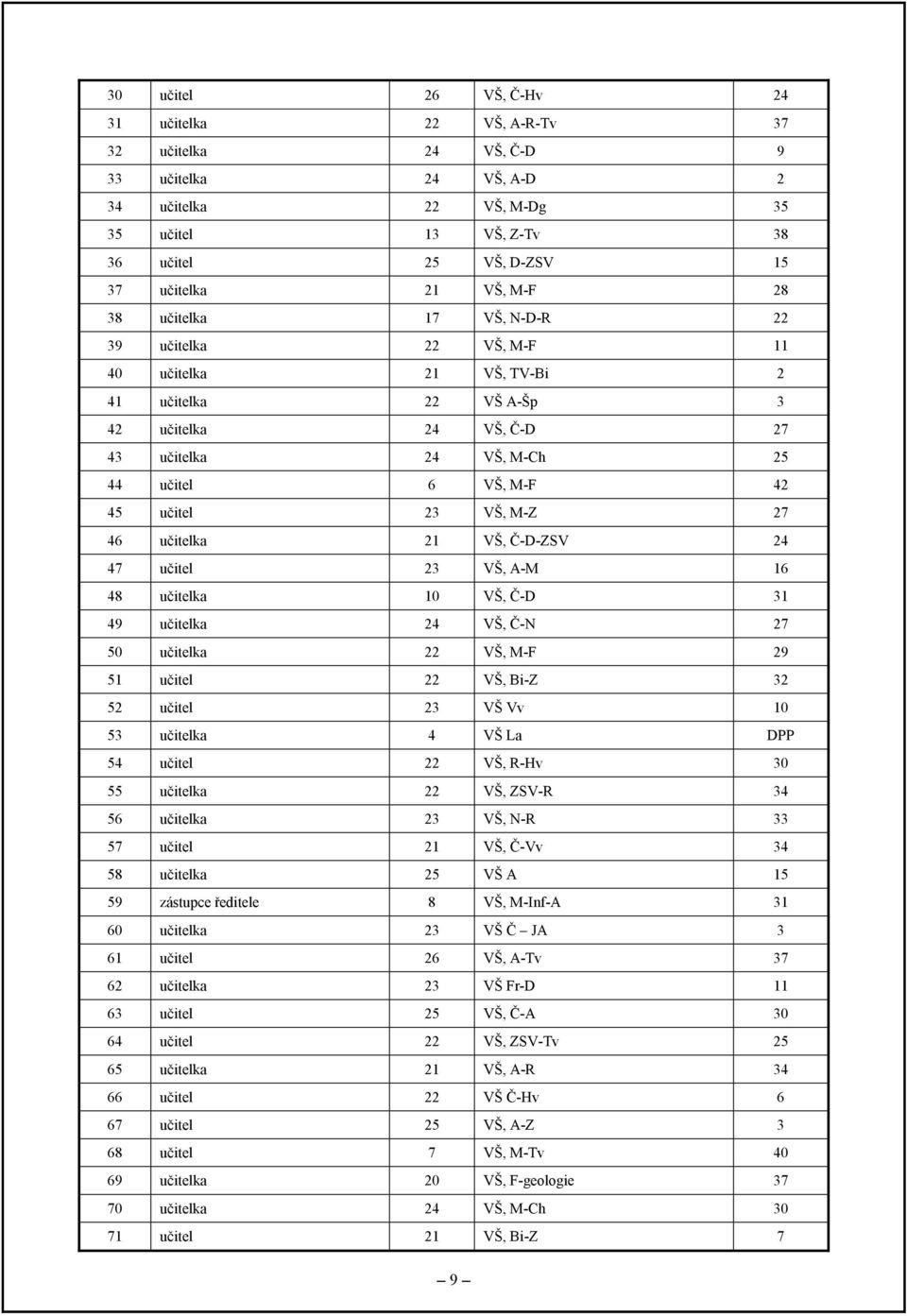 učitel 23 VŠ, M-Z 27 46 učitelka 21 VŠ, Č-D-ZSV 24 47 učitel 23 VŠ, A-M 16 48 učitelka 10 VŠ, Č-D 31 49 učitelka 24 VŠ, Č-N 27 50 učitelka 22 VŠ, M-F 29 51 učitel 22 VŠ, Bi-Z 32 52 učitel 23 VŠ Vv 10