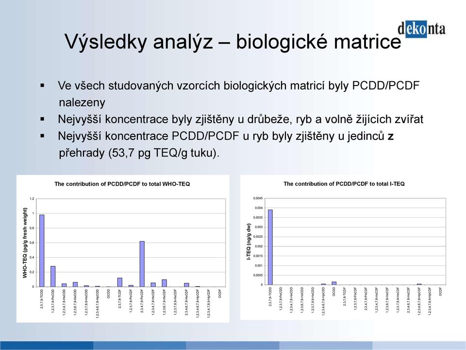 (ng/g dw) Výsledky analýz biologické matrice Ve všech studovaných vzorcích biologických matricí byly PCDD/PCDF nalezeny Nejvyšší koncentrace byly zjištěny u drůbeže, ryb a volně žijících zvířat