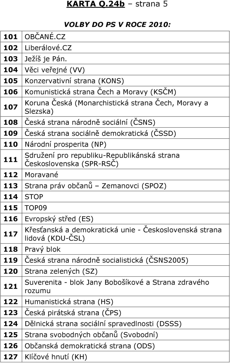 strana národně sociální (ČSNS) 109 Česká strana sociálně demokratická (ČSSD) 110 Národní prosperita (NP) 111 Sdruţení pro republiku-republikánská strana Československa (SPR-RSČ) 112 Moravané 113