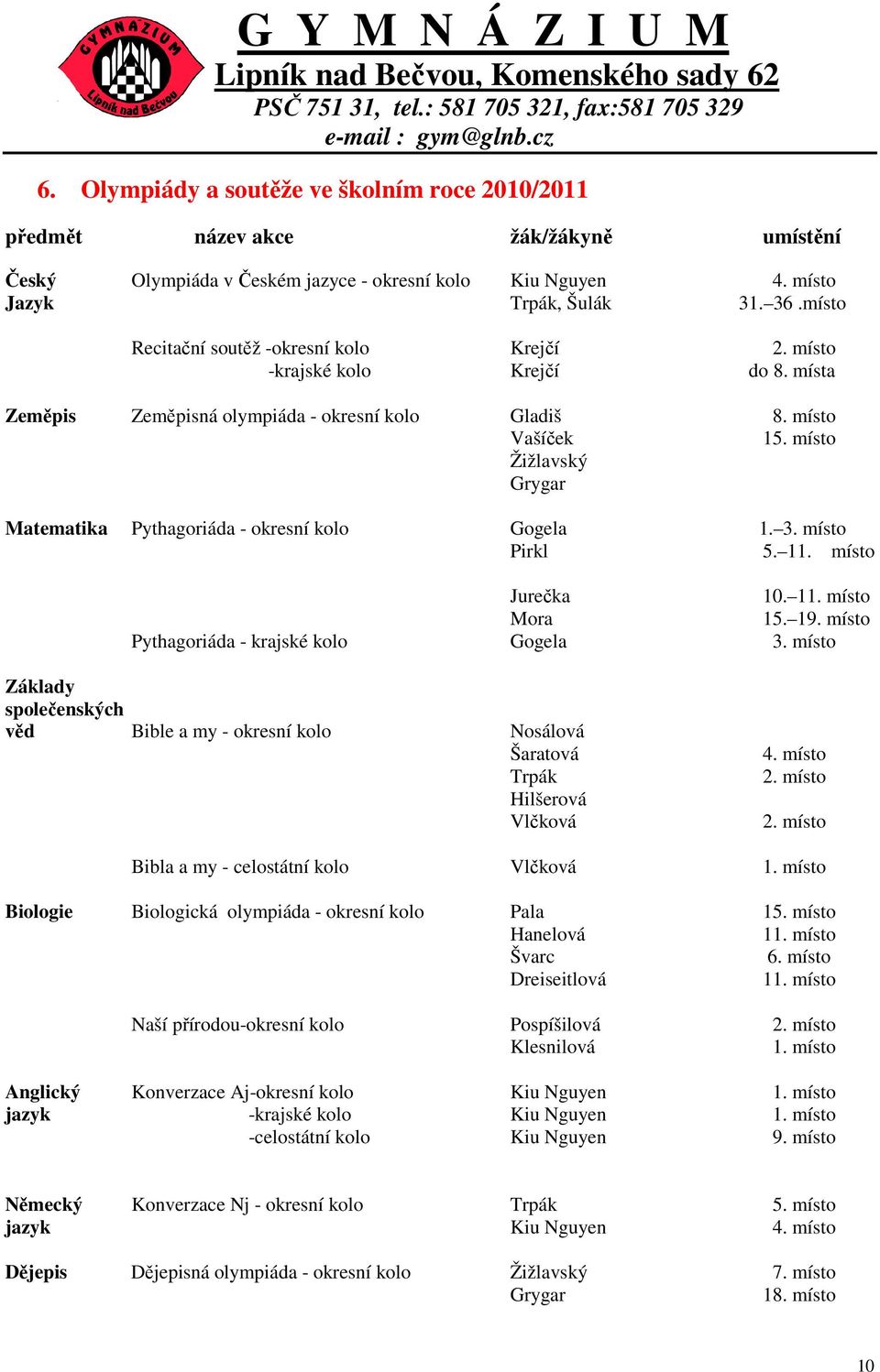 místo Žižlavský Grygar Matematika Pythagoriáda - okresní kolo Gogela 1. 3. místo Pirkl 5. 11. místo Jurečka 10. 11. místo Mora 15. 19. místo Pythagoriáda - krajské kolo Gogela 3.