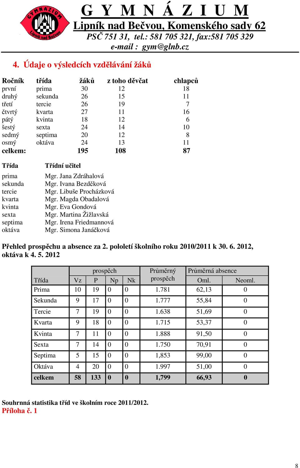 Libuše Procházková Mgr. Magda Obadalová Mgr. Eva Gondová Mgr. Martina Žižlavská Mgr. Irena Friedmannová Mgr. Simona Janáčková Přehled prospěchu a absence za 2. pololetí školního roku 2010/2011 k 30.