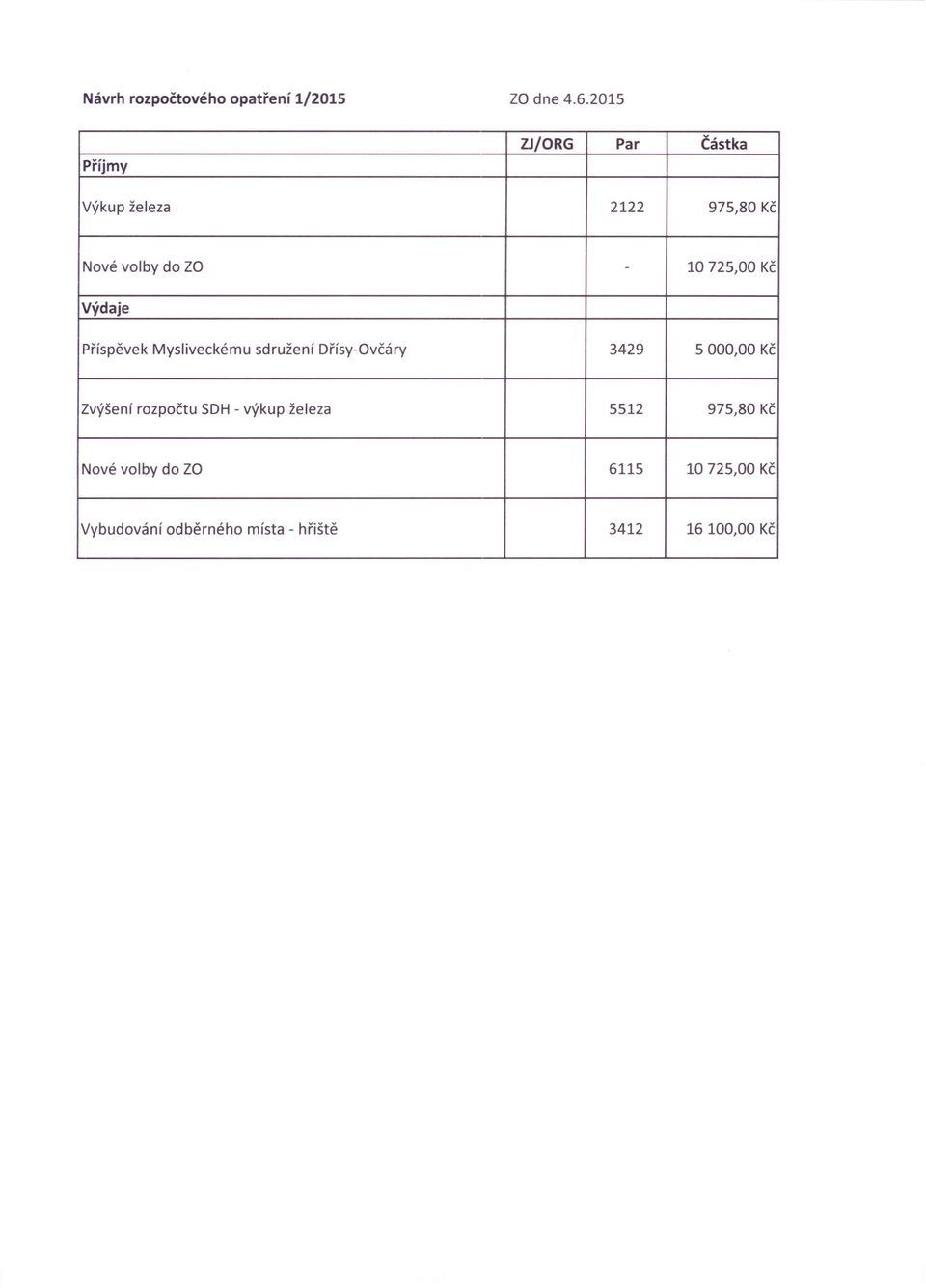 10725,00 Kč Výdaje Příspěvek Mysliveckému sdružení Dřísy-Dvčáry 3429 5000,00 Kč