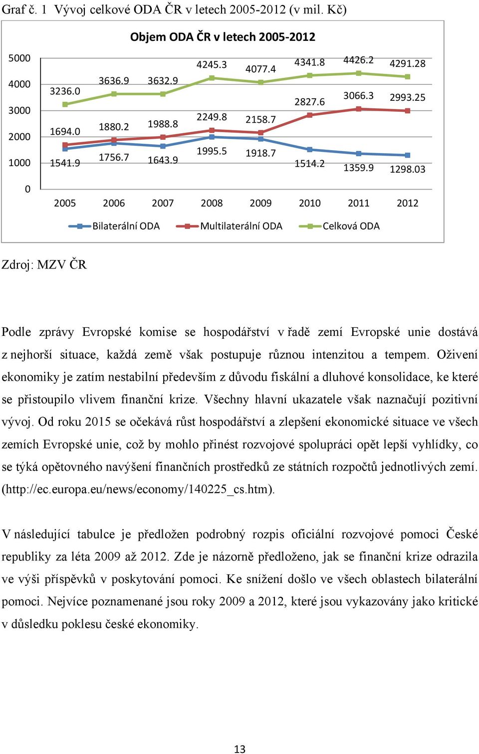 03 0 2005 2006 2007 2008 2009 2010 2011 2012 Bilaterální ODA Multilaterální ODA Celková ODA Zdroj: MZV ČR Podle zprávy Evropské komise se hospodářství v řadě zemí Evropské unie dostává z nejhorší