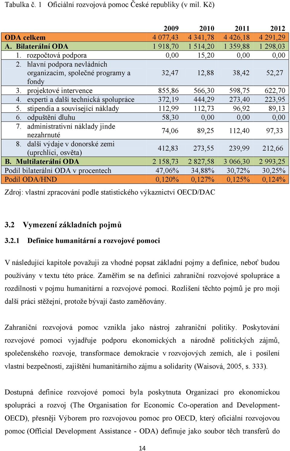 experti a další technická spolupráce 372,19 444,29 273,40 223,95 5. stipendia a související náklady 112,99 112,73 96,92 89,13 6. odpuštění dluhu 58,30 0,00 0,00 0,00 7.