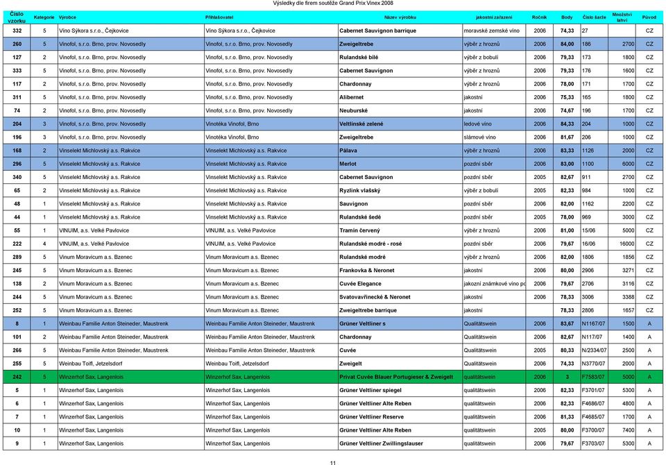 r.o. Brno, prov. Novosedly Vinofol, s.r.o. Brno, prov. Novosedly Cabernet Sauvignon výběr z hroznů 2006 79,33 176 1600 CZ 117 2 Vinofol, s.r.o. Brno, prov. Novosedly Vinofol, s.r.o. Brno, prov. Novosedly Chardonnay výběr z hroznů 2006 78,00 171 1700 CZ 311 5 Vinofol, s.