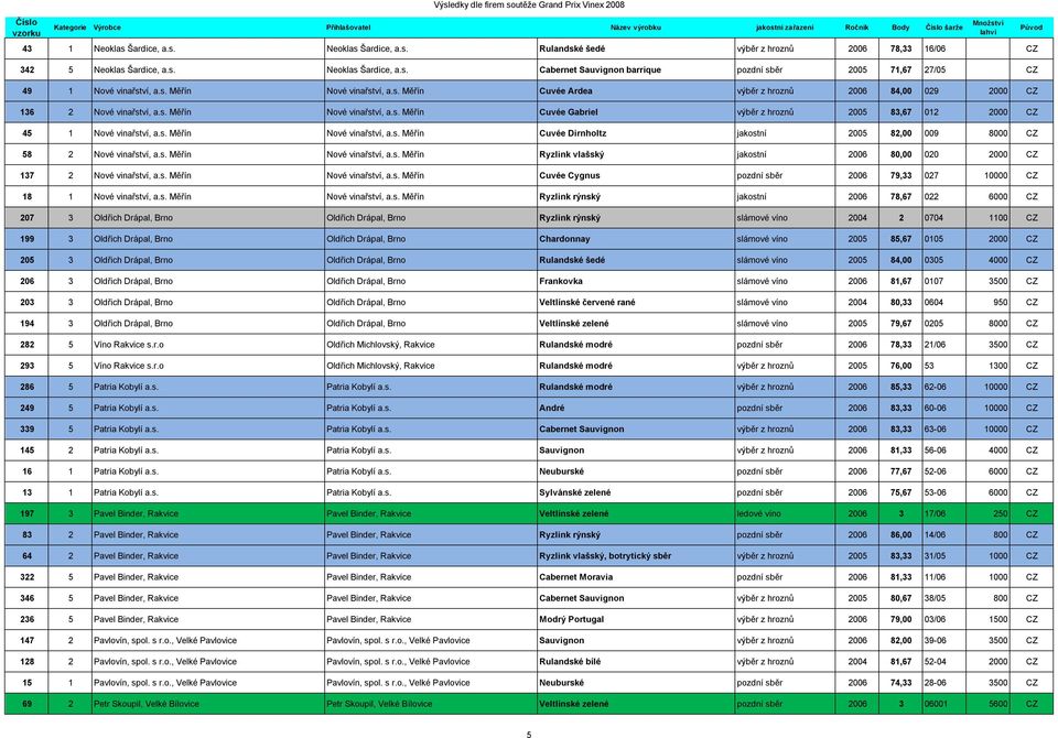 s. Měřín Nové vinařství, a.s. Měřín Cuvée Dirnholtz jakostní 2005 82,00 009 8000 CZ 58 2 Nové vinařství, a.s. Měřín Nové vinařství, a.s. Měřín Ryzlink vlašský jakostní 2006 80,00 020 2000 CZ 137 2 Nové vinařství, a.