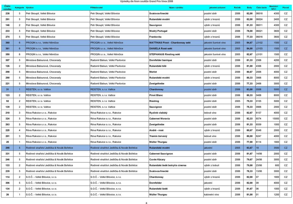 Skoupil, Velké Bílovice Modrý Portugal pozdní sběr 2006 78,00 06021 3600 CZ 274 5 Petr Skoupil, Velké Bílovice Petr Skoupil, Velké Bílovice Frankovka výběr z hroznů 2006 77,33 06016 3600 CZ 360 6