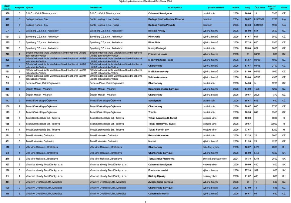 r.o., Archlebov Spielberg CZ, s.r.o., Archlebov Pinot Gris výběr z hroznů 2006 81,67 607 3500 CZ 285 5 Spielberg CZ, s.r.o., Archlebov Spielberg CZ, s.r.o., Archlebov Pinot Noir výběr z hroznů 2006 77,33 620 6500 CZ 229 5 Spielberg CZ, s.