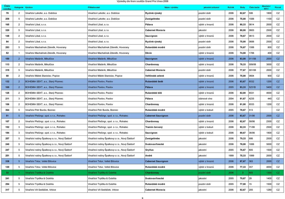 r.o. Vinařství Líbal, s.r.o. Sauvignon výběr z hroznů 2006 78,67 0613 2000 CZ 84 2 Vinařství Líbal, s.r.o. Vinařství Líbal, s.r.o. Ryzlink rýnský pozdní sběr 2006 75,00 0606 2500 CZ 283 5 Vinařství
