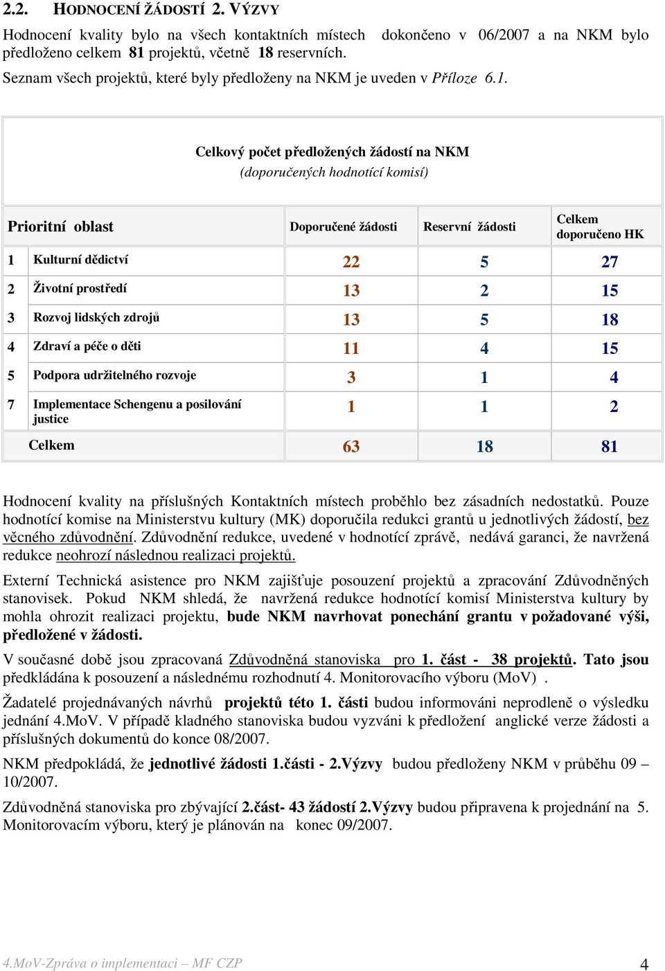 Celkový počet předložených žádostí na NKM (doporučených hodnotící komisí) Prioritní oblast Doporučené žádosti Reservní žádosti Celkem doporučeno HK 1 Kulturní dědictví 22 5 27 2 Životní prostředí 13