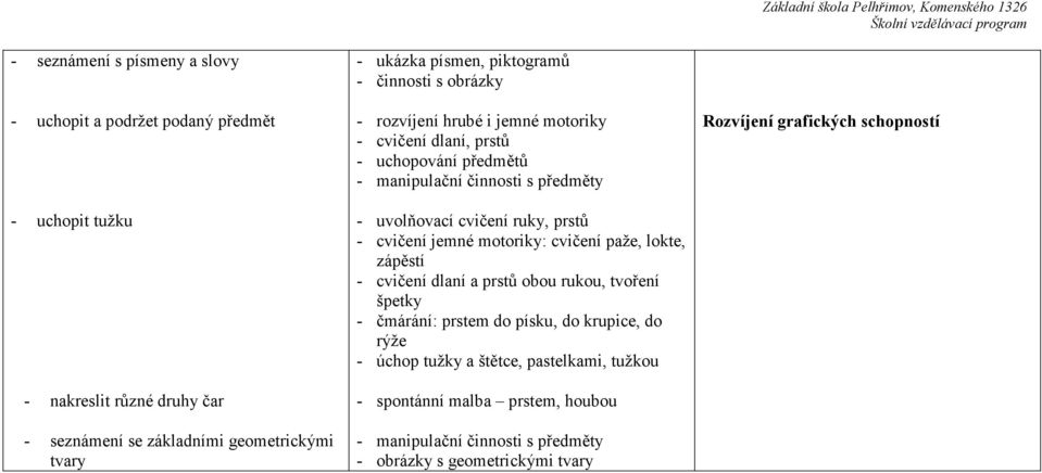 cvičení ruky, prstů - cvičení jemné motoriky: cvičení paže, lokte, zápěstí - cvičení dlaní a prstů obou rukou, tvoření špetky - čmárání: prstem do písku, do krupice, do