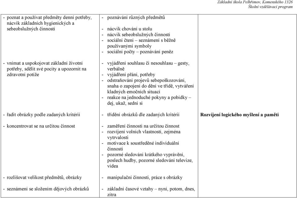 chování u stolu - nácvik sebeobslužných činností - sociální čtení seznámení s běžně používanými symboly - sociální počty poznávání peněz - vyjádření souhlasu či nesouhlasu gesty, verbálně - vyjádření