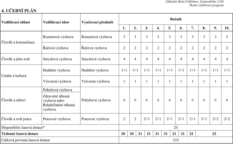 Umění a kultura Hudební výchova Hudební výchova 1+1 1+1 1+1 1+1 1+1 1+1 1+1 1+1 1+1 1+1 Výtvarná výchova Výtvarná výchova 1 1 1 1 1 1 1 1 1 1 Člověk a zdraví Pohybová výchova Zdravotní tělesná