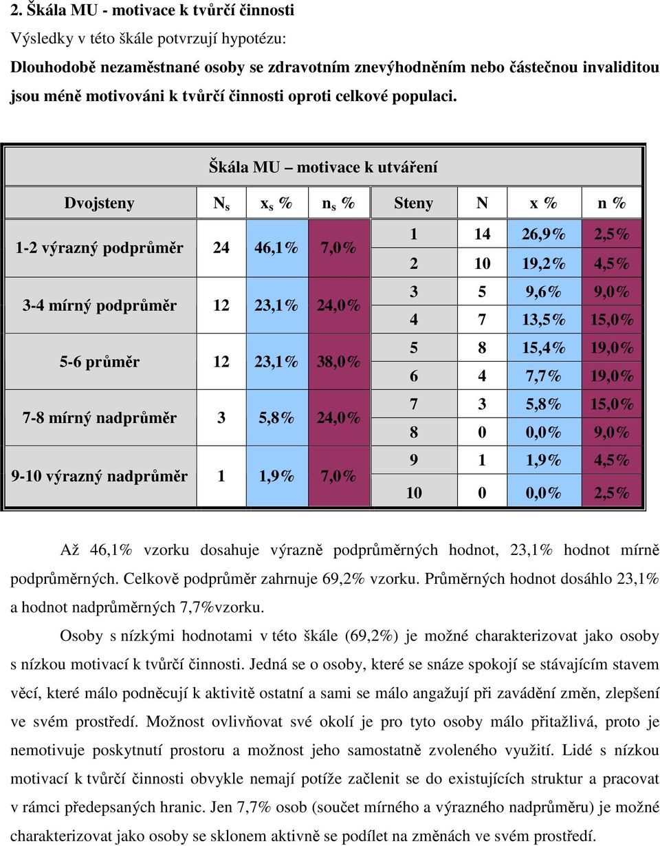 Škála MU motivace k utváření Dvojsteny N s x s % n s % Steny N x % n % 1-2 výrazný podprůměr 24 46,1% 7,0% 3-4 mírný podprůměr 12 23,1% 24,0% 5-6 průměr 12 23,1% 38,0% 7-8 mírný nadprůměr 3 5,8%