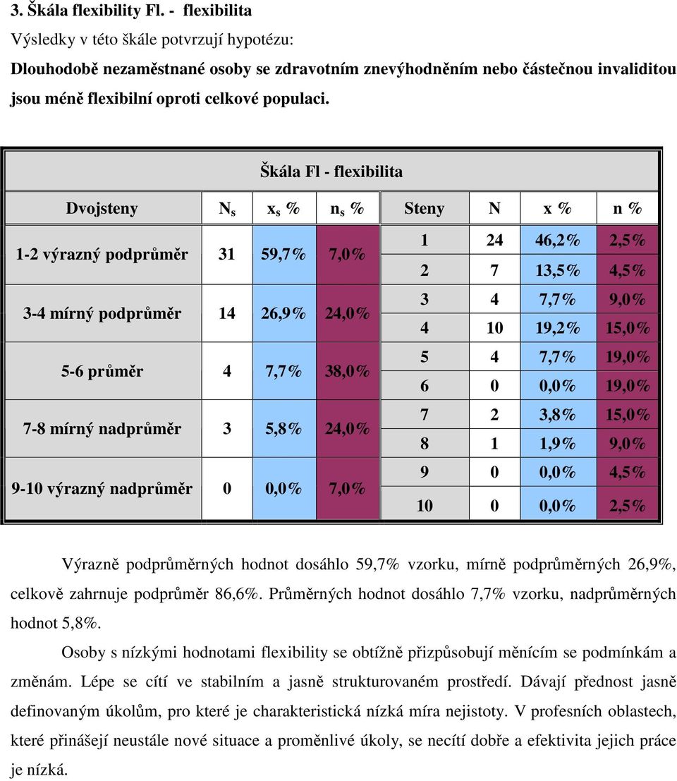 Škála Fl - flexibilita Dvojsteny N s x s % n s % Steny N x % n % 1-2 výrazný podprůměr 31 59,7% 7,0% 3-4 mírný podprůměr 14 26,9% 24,0% 5-6 průměr 4 7,7% 38,0% 7-8 mírný nadprůměr 3 5,8% 24,0% 9-10