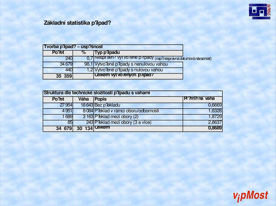 ených p?ípad? Struktura dle technické složitosti p?ípadu s vahami Po?et Váha Popis Pr?m?rná váha 27 954 18 643 Bez p?