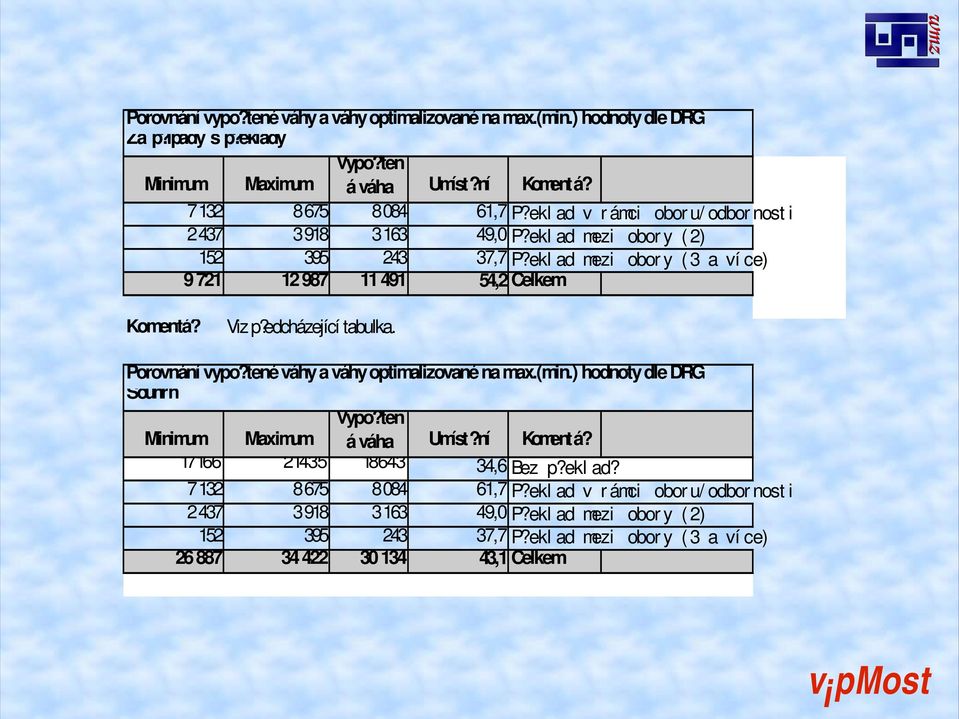 edcházející tabulka. Porovnání vypo?tené váhy a váhy optimalizované na max.(min.) hodnoty dle DRG Souhrn Vypo?ten Minimum Maximum á váha Umíst?ní Komentá?