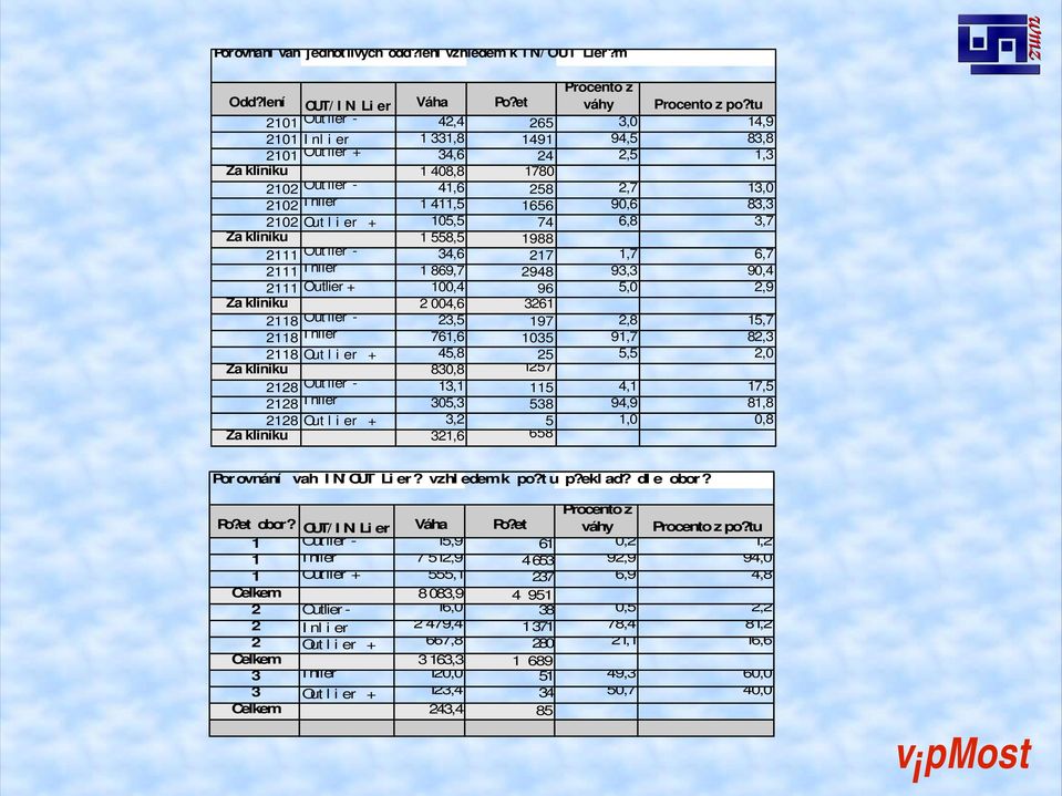 83,3 2102 Out l i er + 105,5 74 6,8 3,7 Za kliniku 1 558,5 1988 2111 Out lier - 34,6 217 1,7 6,7 2111 I nlier 1 869,7 2948 93,3 90,4 2111 Outlier + 100,4 96 5,0 2,9 Za kliniku 2 004,6 3261 2118 Out