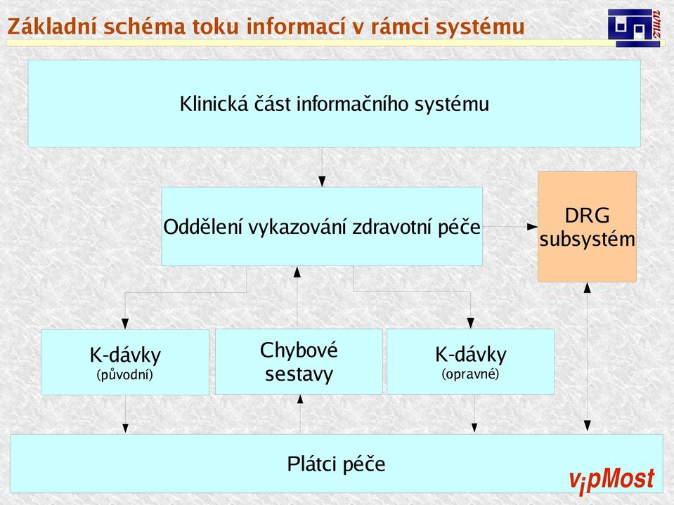 vykazování zdravotní péče DRG subsystém K-dávky