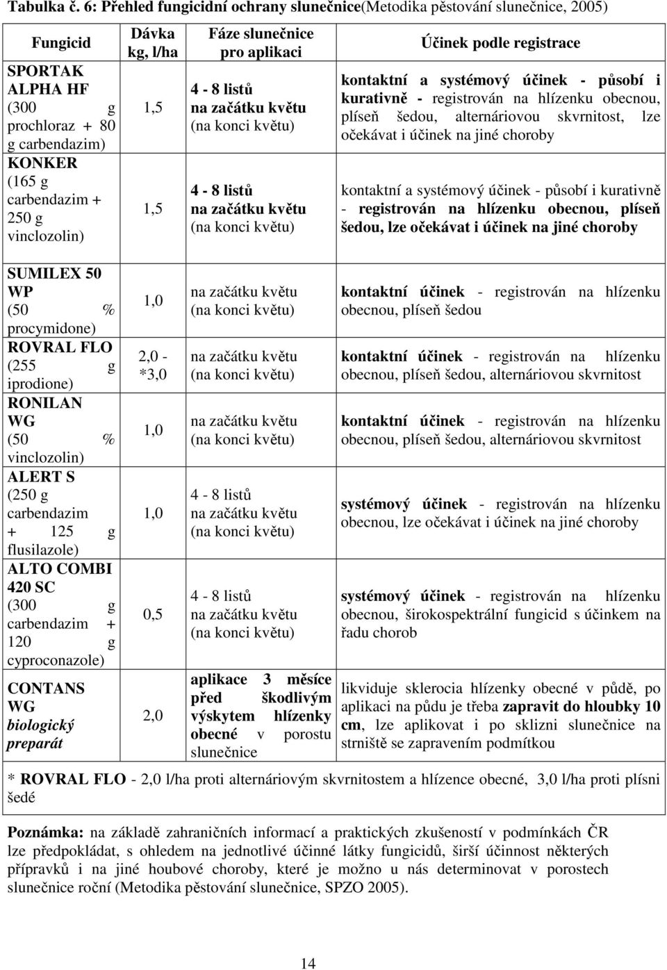 % prcymidne) ROVRAL FLO (255 g iprdine) RONILAN WG (50 % vinclzlin) ALERT S (250 g carbendazim + 125 g flusilazle) ALTO COMBI 420 SC (300 g carbendazim + 120 g cyprcnazle) CONTANS WG bilgický