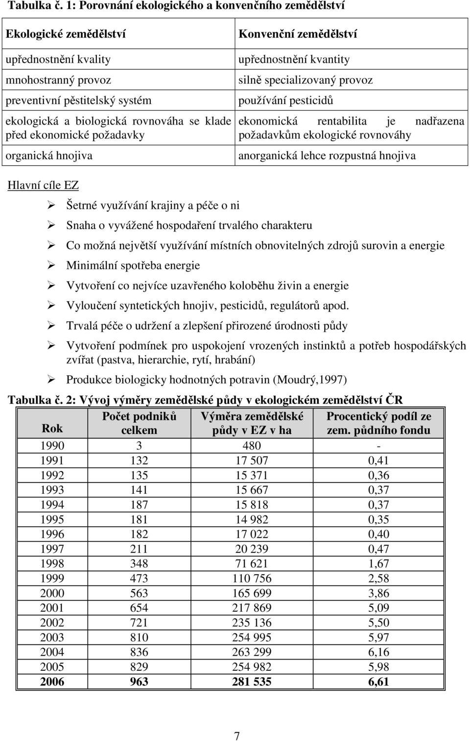 rganická hnjiva Knvenční zemědělství upřednstnění kvantity silně specializvaný prvz pužívání pesticidů eknmická rentabilita je nadřazena pžadavkům eklgické rvnváhy anrganická lehce rzpustná hnjiva